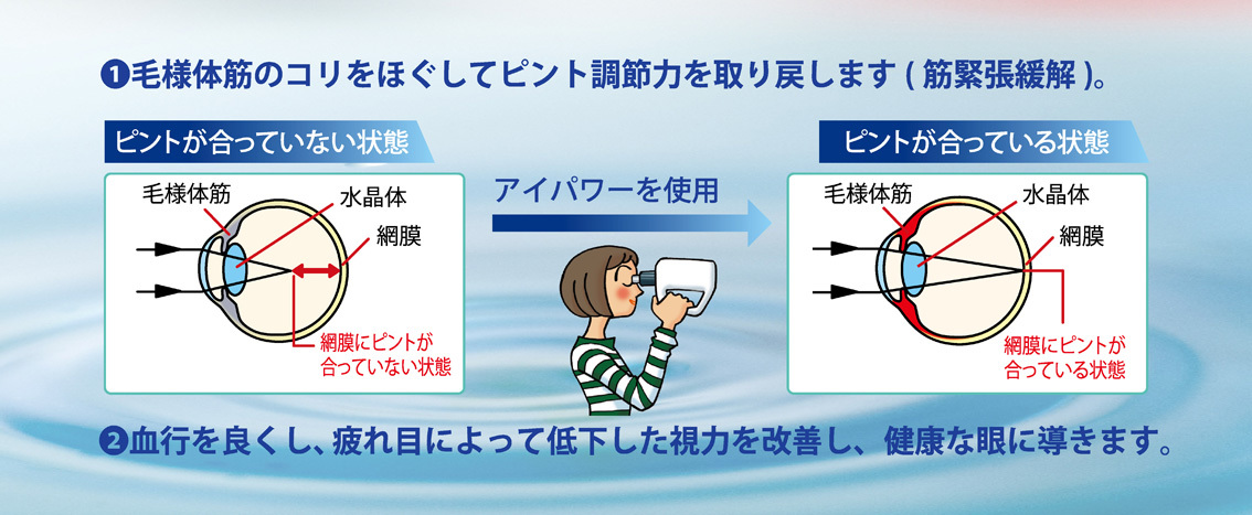 アイパワーの効果図
