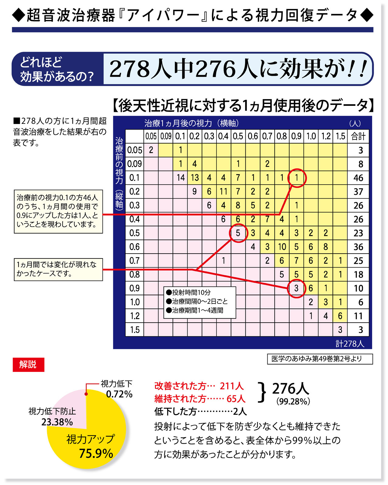 近視回復データ1