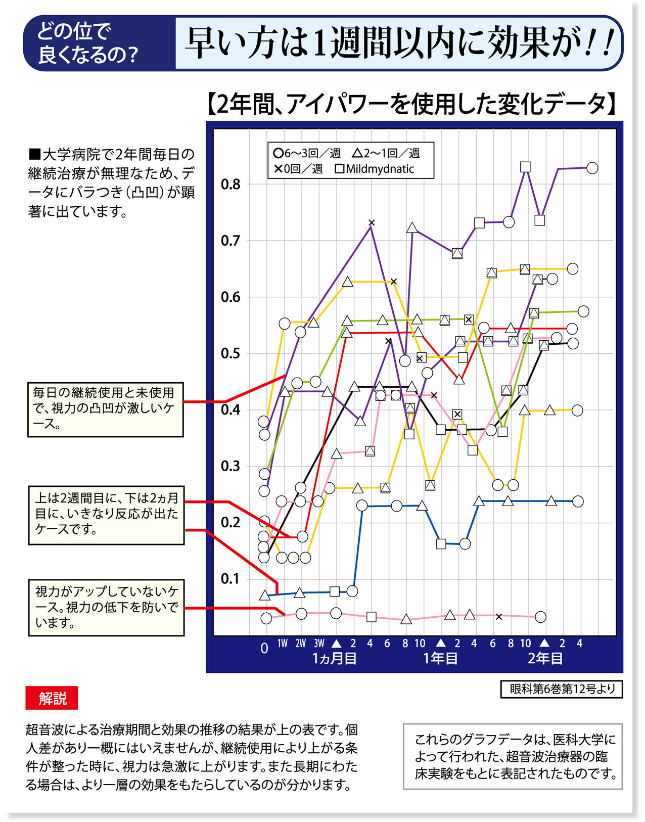 近視回復データ2
